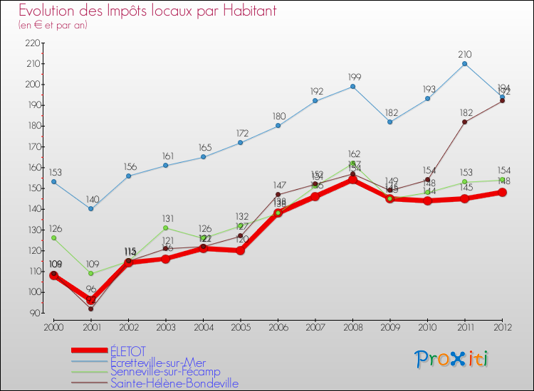 Evolution et montant des impôts locaux par Habitant pour ÉLETOT et les communes proches Comparaison des impôts locaux par habitant pour ÉLETOT et les communes voisines