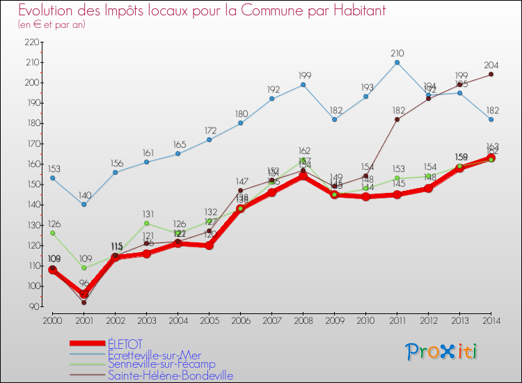 Evolution et montant des impôts locaux par Habitant pour ÉLETOT et les communes proches de 2000 à 2014 Comparaison des impôts locaux par habitant pour ÉLETOT et les communes voisines de 2000 à 2014
