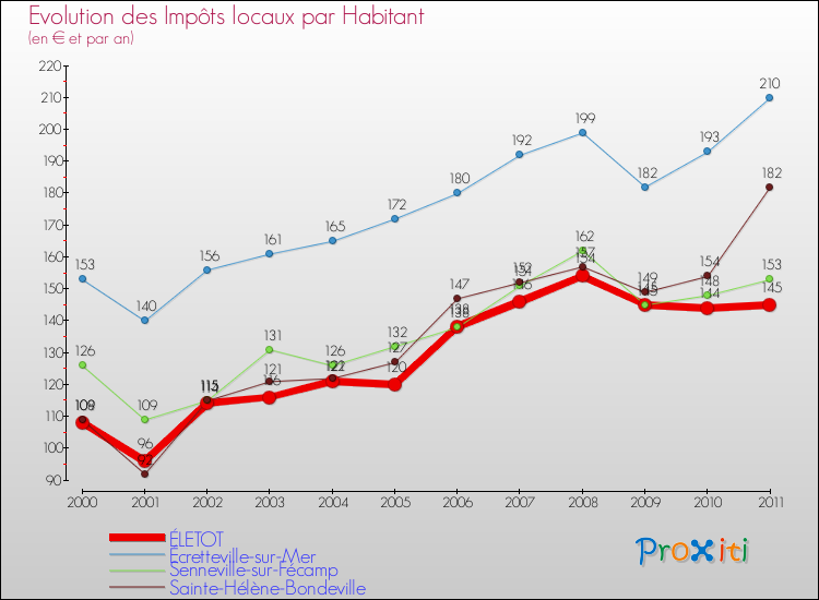 Evolution et montant des impôts locaux par Habitant pour ÉLETOT et les communes proches Comparaison des impôts locaux par habitant pour ÉLETOT et les communes voisines