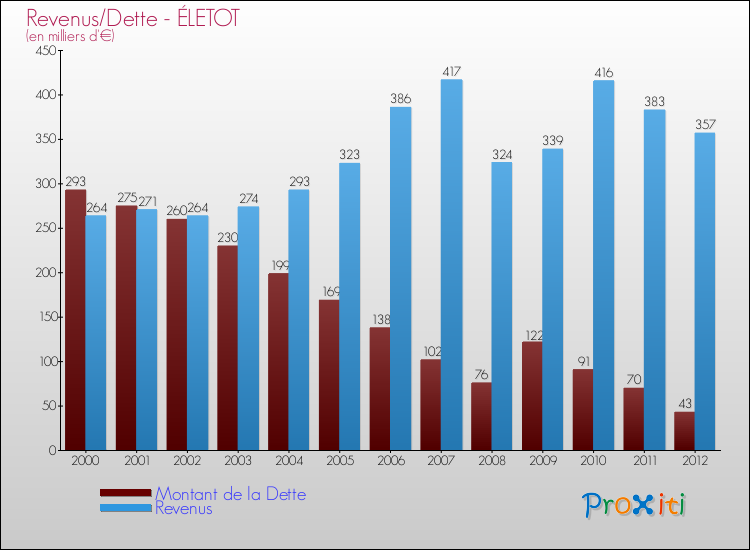 Evolution comparée de la dette et des revenus pour la commune de ÉLETOT de 2000 à 2012 Comparaison de la dette et des revenus pour ÉLETOT de 2000 à 2012