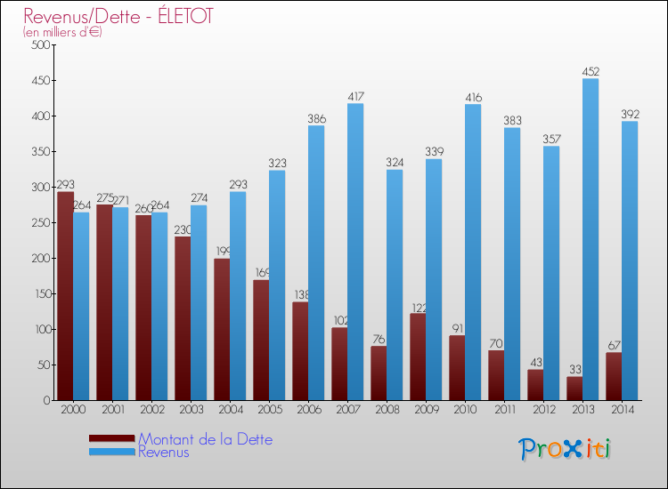 Evolution comparée de la dette et des revenus pour la commune de ÉLETOT de 2000 à 2014 Comparaison de la dette et des revenus pour ÉLETOT de 2000 à 2014