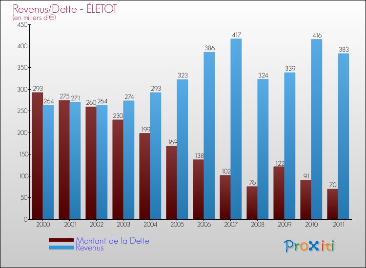 Evolution comparée de la dette et des revenus pour la commune de ÉLETOT de 2000 à 2011 Comparaison de la dette et des revenus pour ÉLETOT de 2000 à 2011