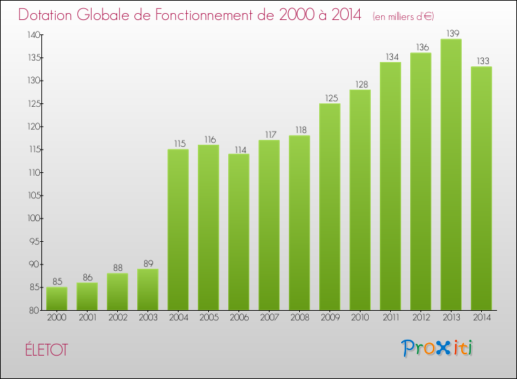 Evolution du montant de la Dotation Globale de Fonctionnement pour la commune de ÉLETOT de 2000 à 2014 Evolution du montant de la Dotation Globale de Fonctionnement pour ÉLETOT de 2000 à 2014