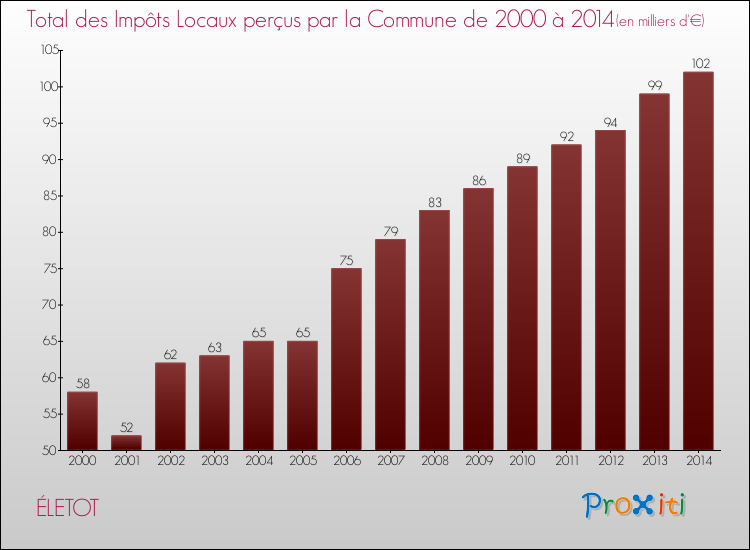 Evolution des Impôts Locaux pour la commune de ÉLETOT de 2000 à 2014 Evolution des Impôts Locaux pour ÉLETOT de 2000 à 2014