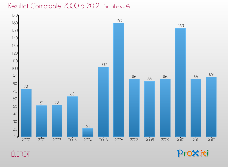 Evolution du résultat comptable pour la commune de ÉLETOT de 2000 à 2012 Evolution du résultat comptable pour ÉLETOT de 2000 à 2012