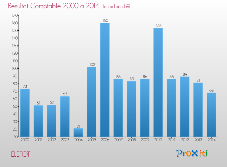 Evolution du résultat comptable pour la commune de ÉLETOT de 2000 à 2014 Evolution du résultat comptable pour ÉLETOT de 2000 à 2014
