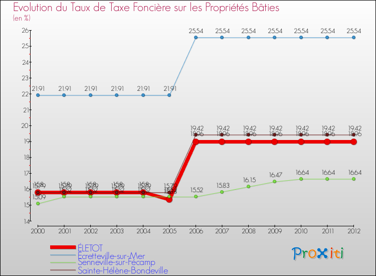 Evolution du taux de la taxe foncière sur le bati pour ÉLETOT et les communes proches de 2000 à 2012 Comparaison des taux de taxe foncière sur le bati pour ÉLETOT et les communes voisines de 2000 à 2012