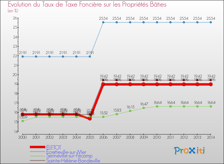 Evolution du taux de la taxe foncière sur le bati pour ÉLETOT et les communes proches de 2000 à 2014 Comparaison des taux de taxe foncière sur le bati pour ÉLETOT et les communes voisines de 2000 à 2014