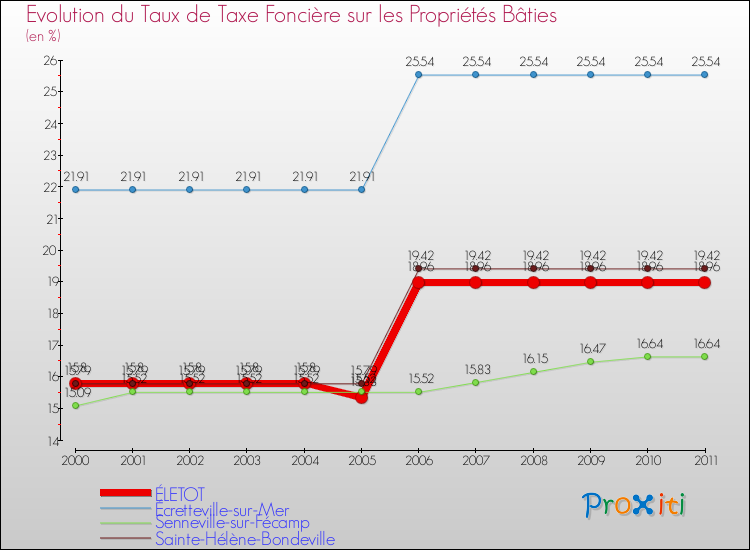 Evolution du taux de la taxe foncière sur le bati pour ÉLETOT et les communes proches Comparaison des taux de taxe foncière sur le bati pour ÉLETOT et les communes voisines