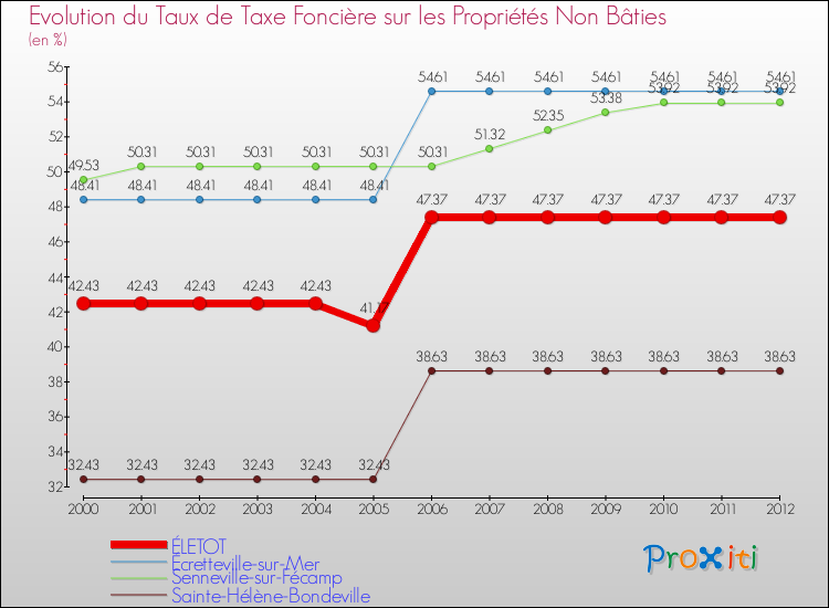 Evolution du taux de la taxe foncière sur les immeubles et terrains non batis pour ÉLETOT et les communes proches de 2000 à 2012 Comparaison des taux de la taxe foncière sur les immeubles et terrains non batis pour ÉLETOT et les communes voisines de 2000 à 2012