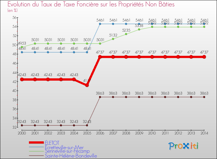 Evolution du taux de la taxe foncière sur les immeubles et terrains non batis pour ÉLETOT et les communes proches de 2000 à 2014 Comparaison des taux de la taxe foncière sur les immeubles et terrains non batis pour ÉLETOT et les communes voisines de 2000 à 2014