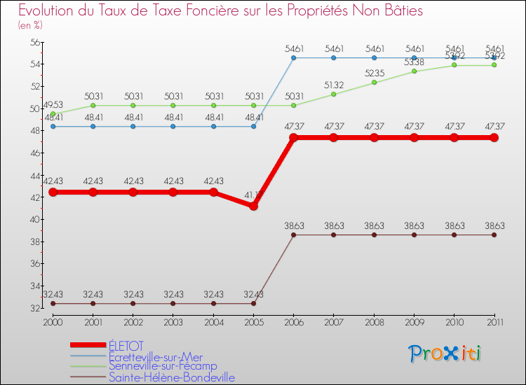 Evolution du taux de la taxe foncière sur les immeubles et terrains non batis pour ÉLETOT et les communes proches Comparaison des taux de la taxe foncière sur les immeubles et terrains non batis pour ÉLETOT et les communes voisines