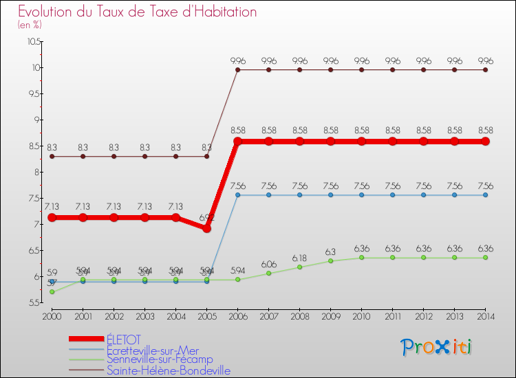 Evolution du taux de la taxe d'habitation pour ÉLETOT et les communes proches de 2000 à 2014 Comparaison des taux de la taxe d'habitation pour ÉLETOT et les communes voisines de 2000 à 2014