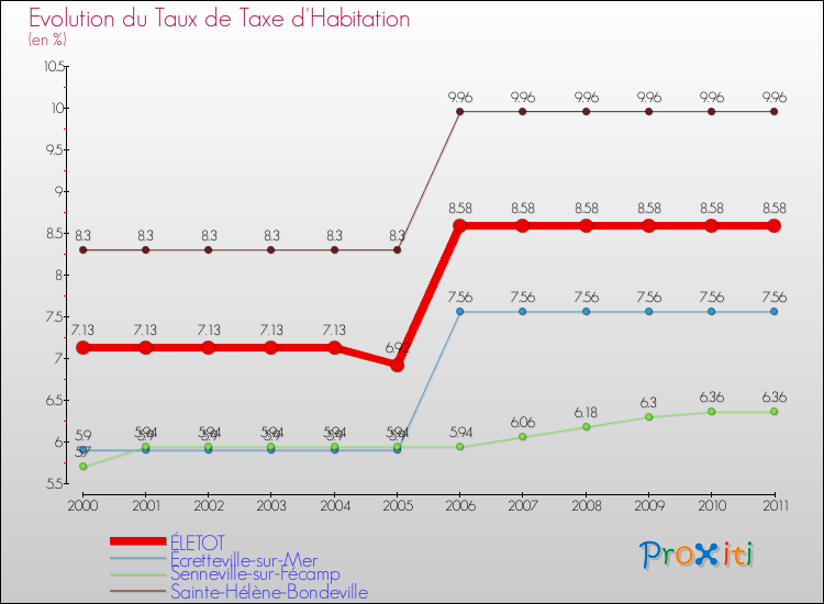 Evolution du taux de la taxe d'habitation pour ÉLETOT et les communes proches Comparaison des taux de la taxe d'habitation pour ÉLETOT et les communes voisines