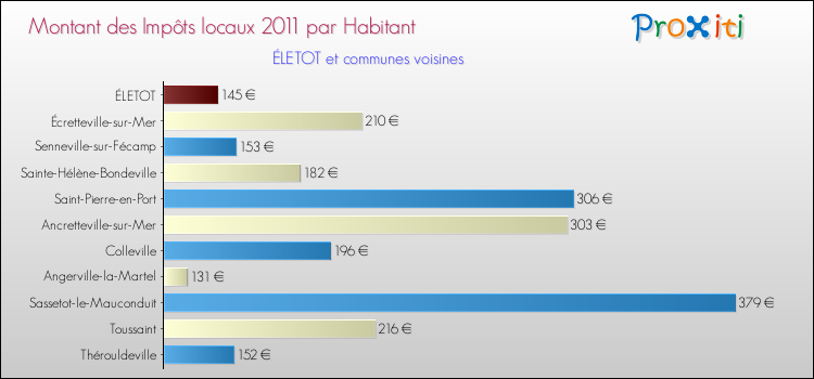 Montant des impôts locaux par Habitant pour ÉLETOT et les communes proches Comparaison des impôts locaux par habitant pour ÉLETOT et les communes voisines
