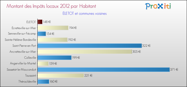 Montant des impôts locaux par Habitant pour ÉLETOT et les communes proches Comparaison des impôts locaux par habitant pour ÉLETOT et les communes voisines