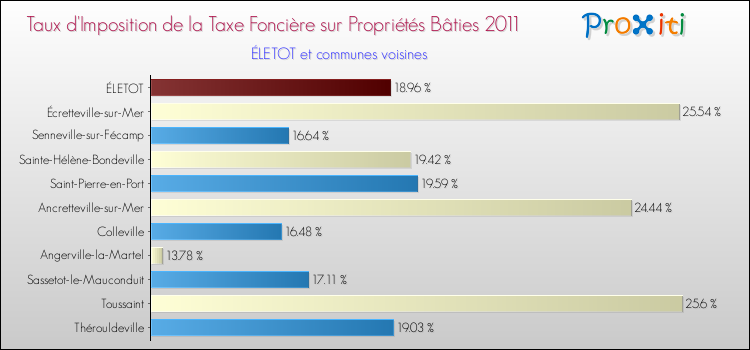 Taux d'imposition de la taxe foncière sur le bati 2011 pour ÉLETOT et les communes proches Comparaison des taux d'imposition de la taxe foncière sur le bati 2011 pour ÉLETOT et les communes voisines