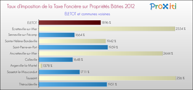 Taux d'imposition de la taxe foncière sur le bati 2012 pour ÉLETOT et les communes proches Comparaison des taux d'imposition de la taxe foncière sur le bati 2012 pour ÉLETOT et les communes voisines
