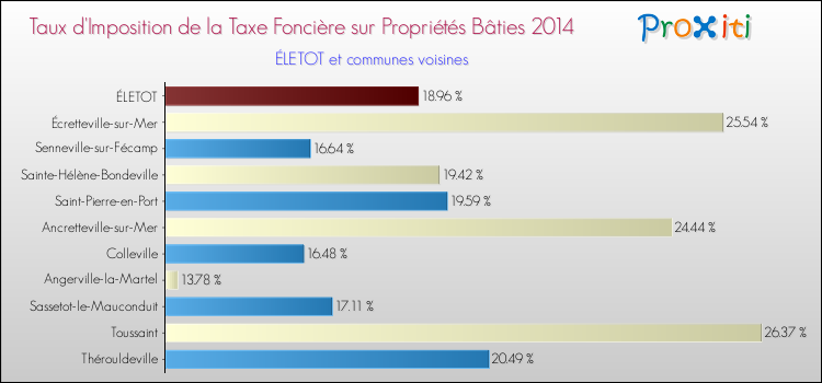 Taux d'imposition de la taxe foncière sur le bati 2014 pour ÉLETOT et les communes proches Comparaison des taux d'imposition de la taxe foncière sur le bati 2014 pour ÉLETOT et les communes voisines