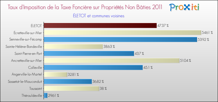 Taux d'imposition de la taxe foncière sur les immeubles et terrains non batis 2011 pour ÉLETOT et les communes proches Comparaison des taux d'imposition de la taxe foncière sur les immeubles et terrains non batis 2011 pour ÉLETOT et les communes voisines