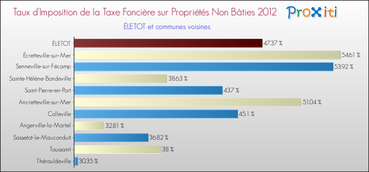 Taux d'imposition de la taxe foncière sur les immeubles et terrains non batis 2012 pour ÉLETOT et les communes proches Comparaison des taux d'imposition de la taxe foncière sur les immeubles et terrains non batis 2012 pour ÉLETOT et les communes voisines