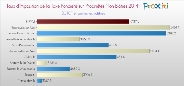 Taux d'imposition de la taxe foncière sur les immeubles et terrains non batis 2014 pour ÉLETOT et les communes proches Comparaison des taux d'imposition de la taxe foncière sur les immeubles et terrains non batis 2014 pour ÉLETOT et les communes voisines