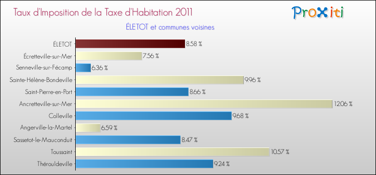 Taux d'imposition de la taxe d'habitation 2011 pour ÉLETOT et les communes proches Comparaison des taux d'imposition de la taxe d'habitation 2011 pour ÉLETOT et les communes voisines