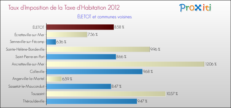 Taux d'imposition de la taxe d'habitation 2012 pour ÉLETOT et les communes proches Comparaison des taux d'imposition de la taxe d'habitation 2012 pour ÉLETOT et les communes voisines