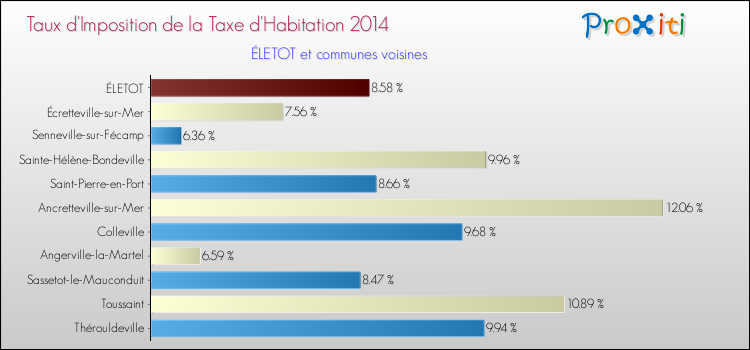 Taux d'imposition de la taxe d'habitation 2014 pour ÉLETOT et les communes proches Comparaison des taux d'imposition de la taxe d'habitation 2014 pour ÉLETOT et les communes voisines