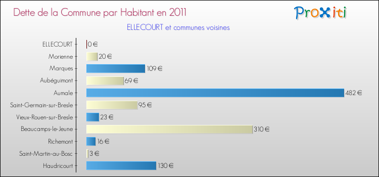 Dette par habitant de la commune en 2011 pour ELLECOURT et les communes proches Comparaison de la dette par habitant de la commune en 2011 pour ELLECOURT et les communes voisines