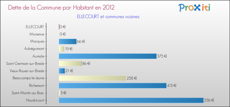 Dette par habitant de la commune en 2012 pour ELLECOURT et les communes proches Comparaison de la dette par habitant de la commune en 2012 pour ELLECOURT et les communes voisines