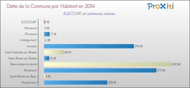 Dette par habitant de la commune en 2014 pour ELLECOURT et les communes proches Comparaison de la dette par habitant de la commune en 2014 pour ELLECOURT et les communes voisines
