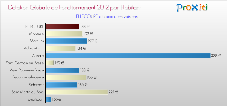 Montant des dotations globales de fonctionnement DGF par Habitant pour ELLECOURT et les communes proches Comparaison des des dotations globales de fonctionnement DGF par habitant pour ELLECOURT et les communes voisines