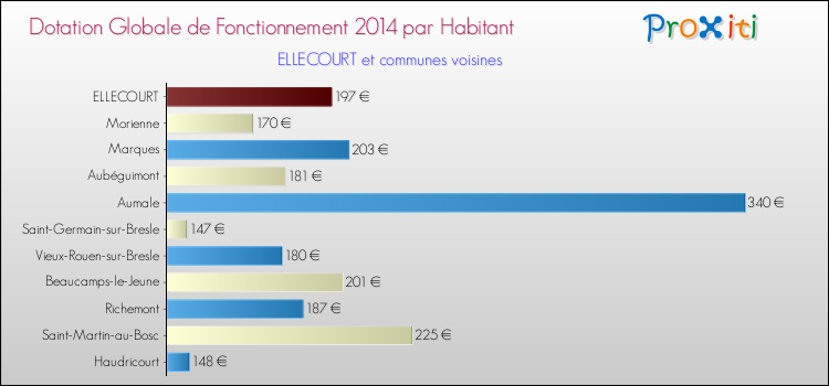 Montant des dotations globales de fonctionnement DGF par Habitant pour ELLECOURT et les communes proches en 2014. Comparaison des des dotations globales de fonctionnement DGF par habitant pour ELLECOURT et les communes voisines en 2014.