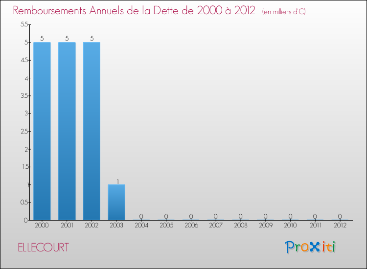Evolution de l'annuité de la dette pour la commune de ELLECOURT de 2000 à 2012 Annuités de la dette pour ELLECOURT de 2000 à 2012