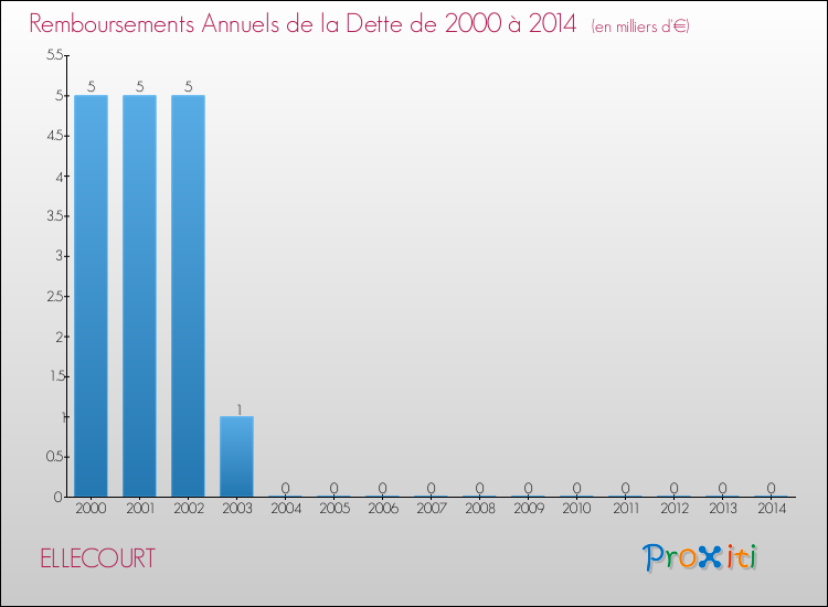 Evolution de l'annuité de la dette pour la commune de ELLECOURT de 2000 à 2014 Annuités de la dette pour ELLECOURT de 2000 à 2014