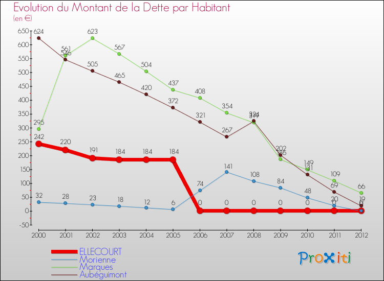Evolution de la dette par habitant pour la commune de ELLECOURT et les communes proches de 2000 à 2012 Comparaison de la dette par habitant pour ELLECOURT et les communes voisines de 2000 à 2012