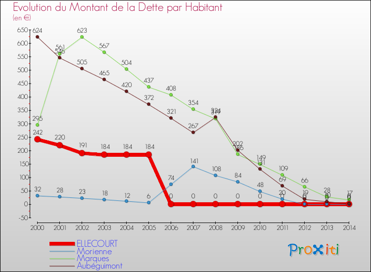 Evolution de la dette par habitant pour la commune de ELLECOURT et les communes proches de 2000 à 2014 Comparaison de la dette par habitant pour ELLECOURT et les communes voisines de 2000 à 2014