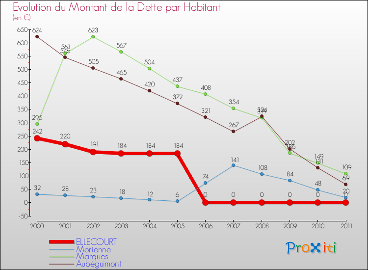 Evolution de la dette par habitant pour la commune de ELLECOURT et les communes proches Comparaison de la dette par habitant pour ELLECOURT et les communes voisines