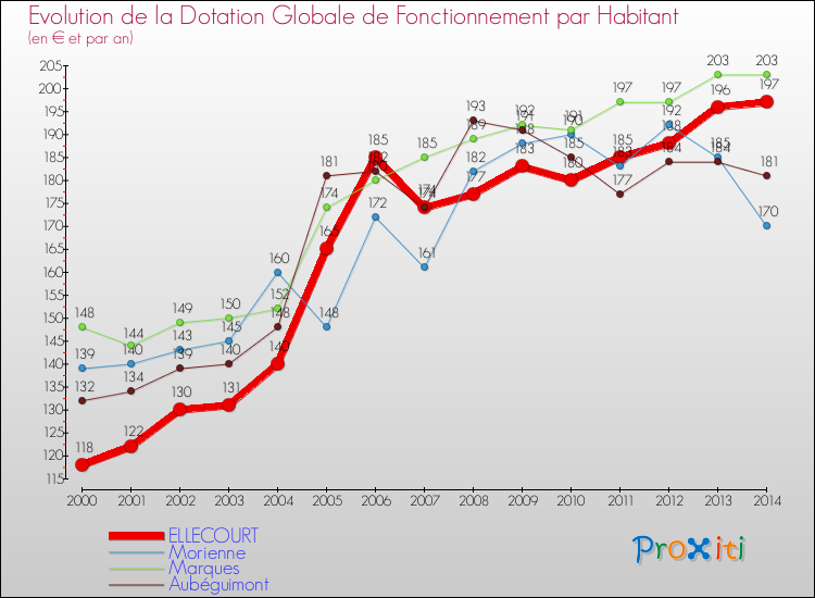 Evolution et montant de la dotation globale de fonctionnement par Habitant pour ELLECOURT et les communes proches de 2000 à 2014. Comparaison des dotations globales de fonctionnement par habitant pour ELLECOURT et les communes voisines de 2000 à 2014.