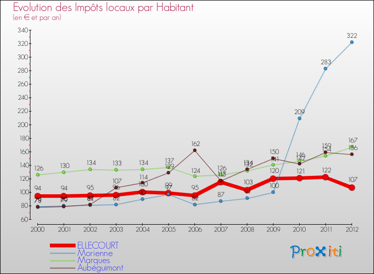 Evolution et montant des impôts locaux par Habitant pour ELLECOURT et les communes proches Comparaison des impôts locaux par habitant pour ELLECOURT et les communes voisines