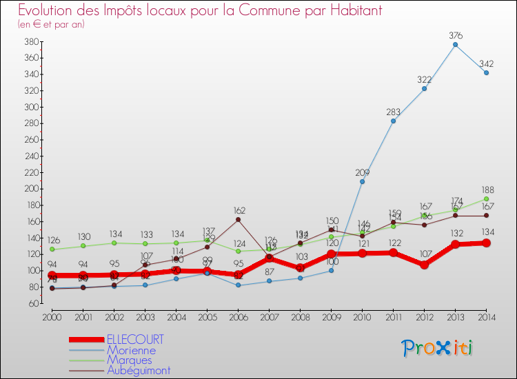 Evolution et montant des impôts locaux par Habitant pour ELLECOURT et les communes proches de 2000 à 2014 Comparaison des impôts locaux par habitant pour ELLECOURT et les communes voisines de 2000 à 2014