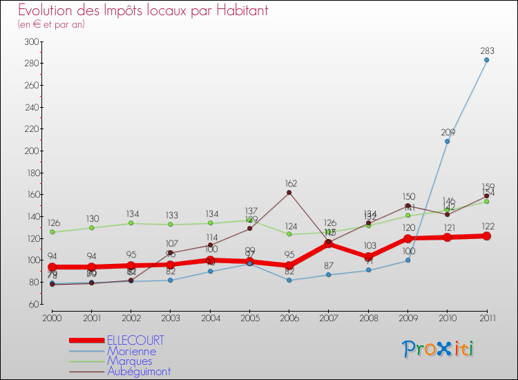 Evolution et montant des impôts locaux par Habitant pour ELLECOURT et les communes proches Comparaison des impôts locaux par habitant pour ELLECOURT et les communes voisines