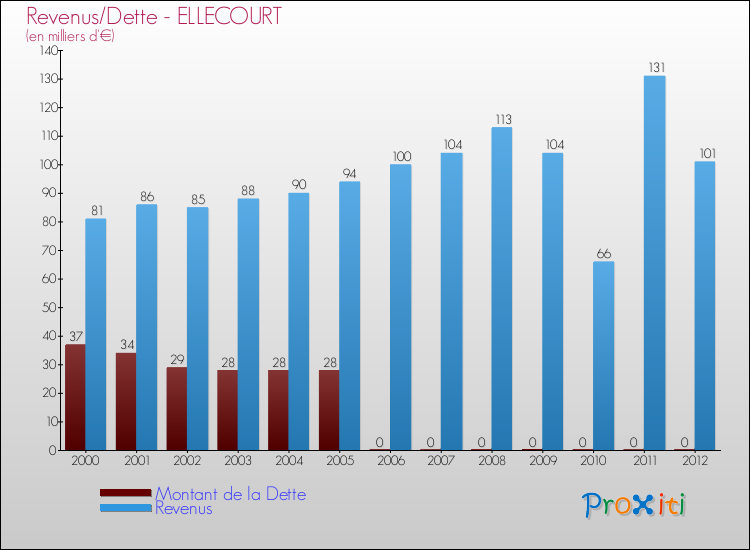 Evolution comparée de la dette et des revenus pour la commune de ELLECOURT de 2000 à 2012 Comparaison de la dette et des revenus pour ELLECOURT de 2000 à 2012