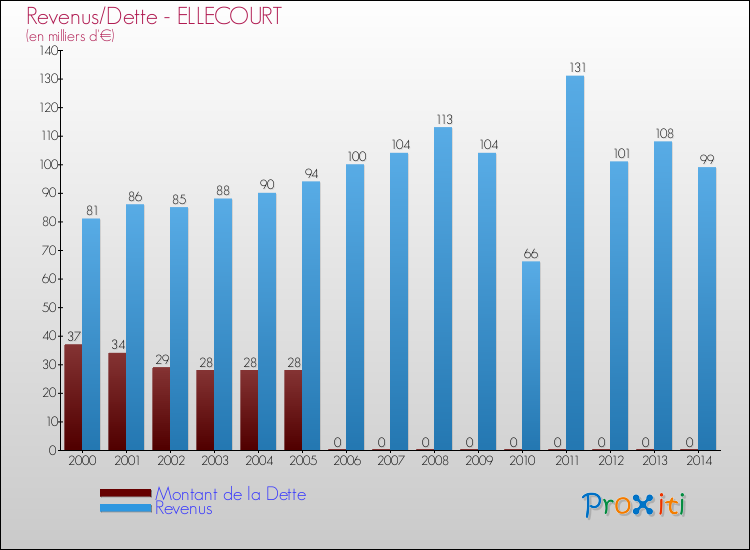 Evolution comparée de la dette et des revenus pour la commune de ELLECOURT de 2000 à 2014 Comparaison de la dette et des revenus pour ELLECOURT de 2000 à 2014