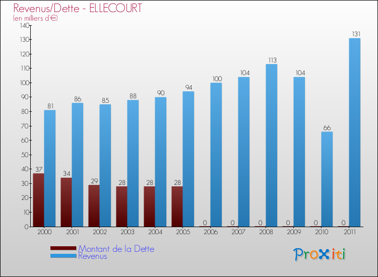 Evolution comparée de la dette et des revenus pour la commune de ELLECOURT de 2000 à 2011 Comparaison de la dette et des revenus pour ELLECOURT de 2000 à 2011