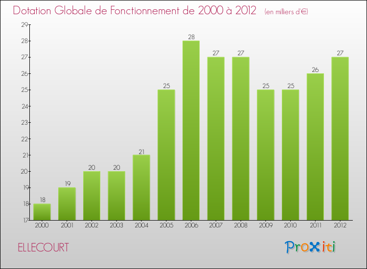Evolution du montant de la Dotation Globale de Fonctionnement pour la commune de ELLECOURT de 2000 à 2012 Evolution du montant de la Dotation Globale de Fonctionnement pour ELLECOURT de 2000 à 2012