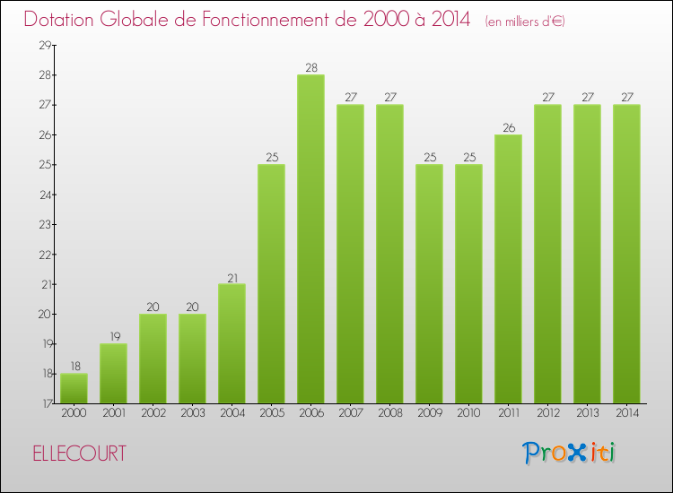 Evolution du montant de la Dotation Globale de Fonctionnement pour la commune de ELLECOURT de 2000 à 2014 Evolution du montant de la Dotation Globale de Fonctionnement pour ELLECOURT de 2000 à 2014