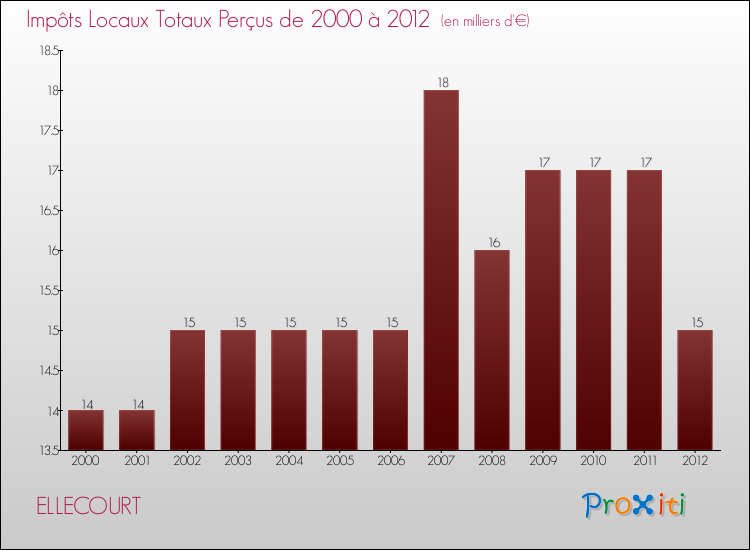 Evolution des Impôts Locaux pour la commune de ELLECOURT de 2000 à 2012 Evolution des Impôts Locaux pour ELLECOURT de 2000 à 2012