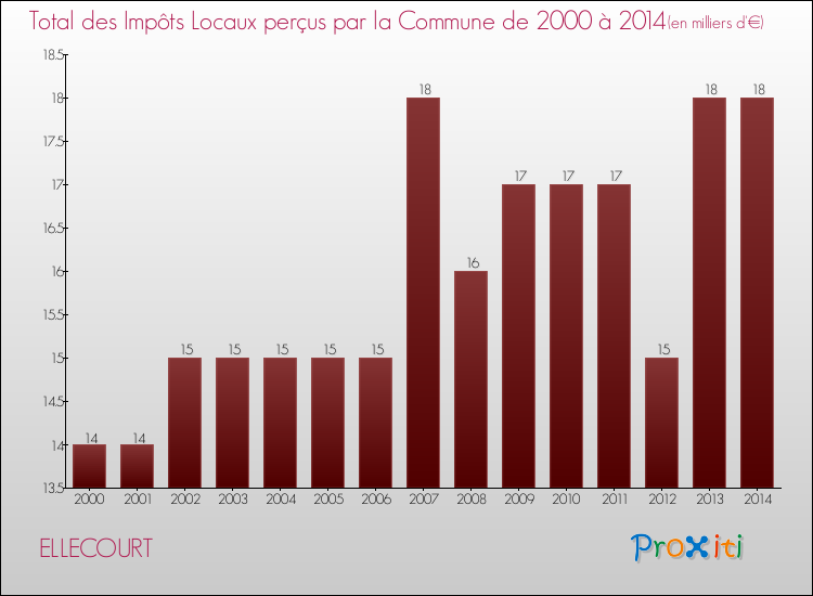 Evolution des Impôts Locaux pour la commune de ELLECOURT de 2000 à 2014 Evolution des Impôts Locaux pour ELLECOURT de 2000 à 2014